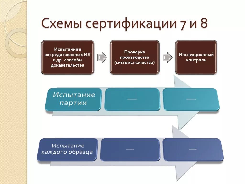 Схемы сертификации. Схема сертификации 2с. Сертификация схемы сертификации. Схемы и системы сертификации продукции. Нормы сертификации