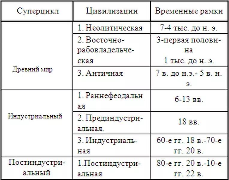 Формирование первых цивилизаций: периодизация, характеристика. Периоды развития цивилизации. Этапы человеческой цивилизации