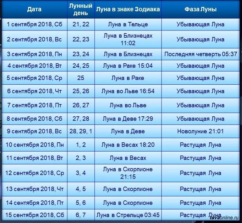 Луна в знаках сентябрь. Лунный календарь на сентябрь. 18 Сентября лунный календарь. Растущая Луна в сентябре. Убывающая Луна в близнецах.