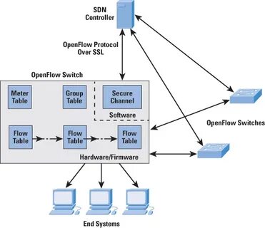 Over protocol