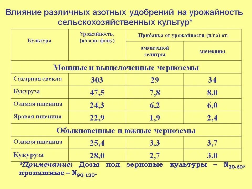 Урожайность минеральные удобрения. Нормы внесения Минеральных удобрений для пшеницы. Нормы внесения азотных удобрений растений. Влияние Минеральных удобрений на урожайность. Влияние азотных удобрений на растения.