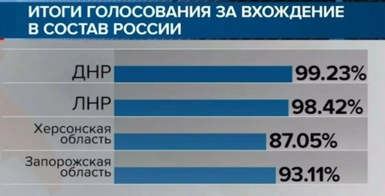 Итоги референдумов в ДНР И ЛНР. Итоги референдума 2022. Результаты голосования ЛНР И ДНР. Референдум в ДНР И ЛНР О присоединении.