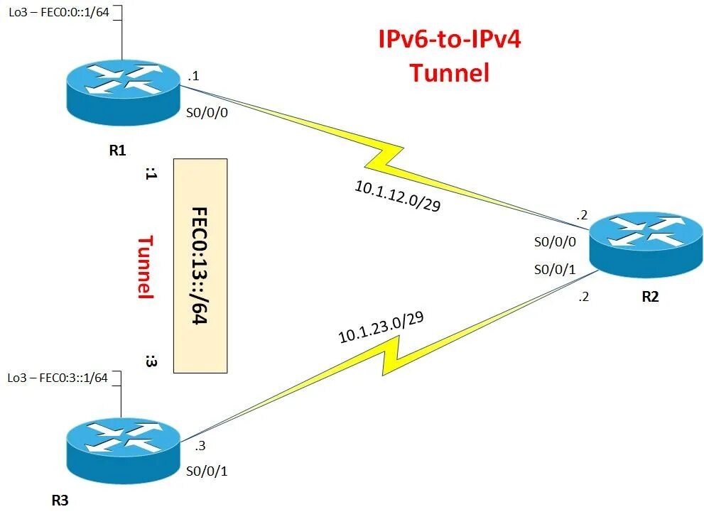 Ipv4 6. Технологии туннелирования ipv6. Туннелирование ipv6 через ipv4. Ipv4 схема. IP версии 6.