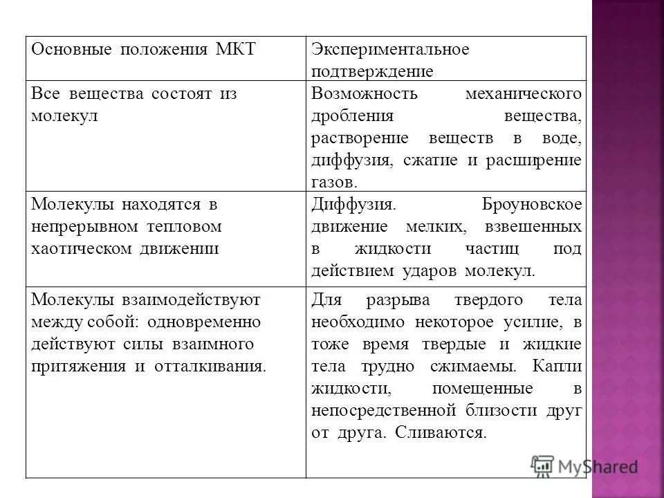 Какие экспериментальные доказательства можно привести в подтверждение. Экспериментальные подтверждения основных положений МКТ. Основные положения МКТ И их подтверждения. Основные положения молекулярно кинетической теории таблица. Основные положения молекулярно кинетической теории доказательства.