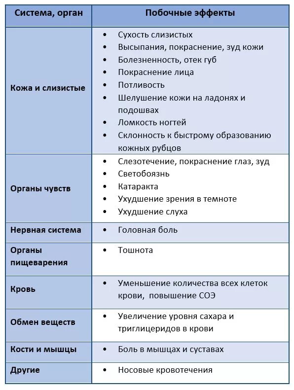 Системные ретиноиды действие. Системные ретиноиды. Характеристики ретиноидов. Побочки системных ретиноидов. Системные ретиноиды препараты.