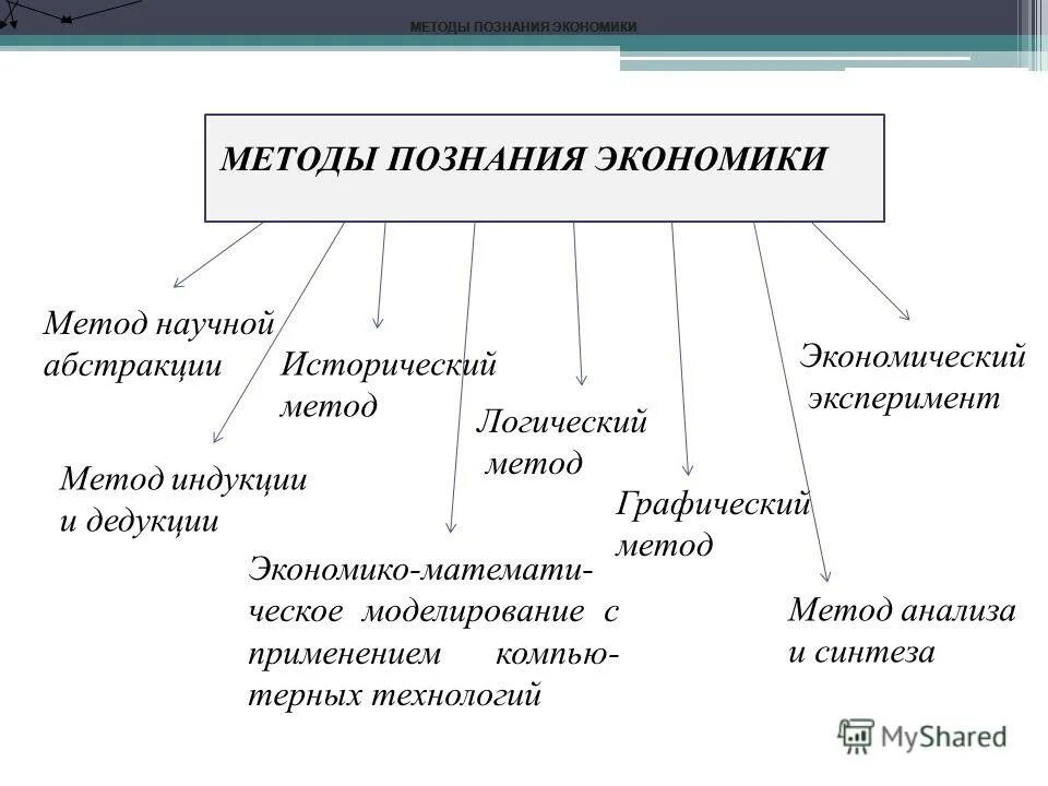 Методы экономического познания. Метод исследования экономических процессов. Какие методы есть в экономике. Какие методы есть в экономике. Методология экономической теории схема.