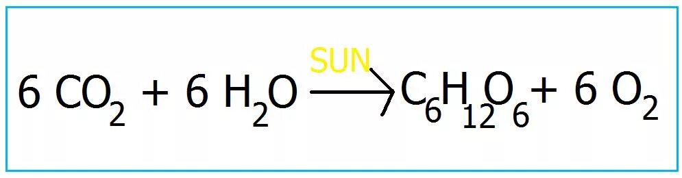 Co2 h2o фотосинтез. Реакция фотосинтеза. Уравнение фотосинтеза. Химическое уравнение фотосинтеза. Формула фотосинтеза.