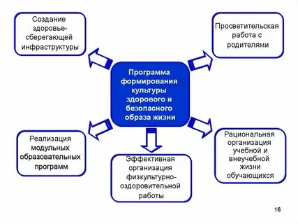 Формирование культуры безопасного образа жизни обучающихся