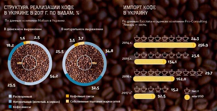 Сколько кофе в россии. Кофе зерновой производители. Кофе на российском рынке. Структура рынка кофе. Мировой рынок кофе.