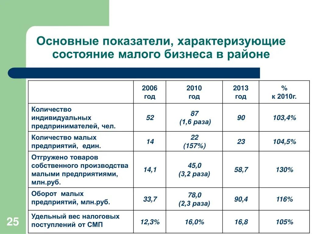 Основные экономические показатели деятельности малого предприятия. Показатели характеризующие Малое предпринимательство. Показатели характеризующие деятельность предприятия. Основные показатели характеризующие деятельность предприятия. Основные производственные показатели организации