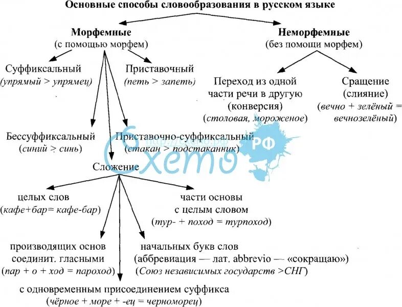 Слово подобрать способ образования. Способы образования слов таблица. Способы образования слов схема. Способы словообразования схема. Составление схемы основные способы словообразования.