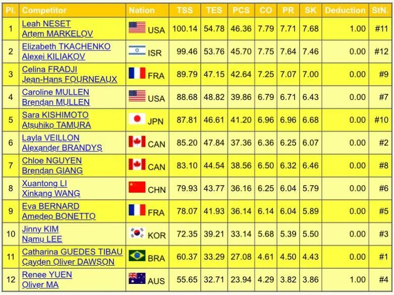 результат пт. таблица фигурное катание танцы итоговая. результат пт. три отметки на стволе. чемпионат сша по фигурному катанию 2023.