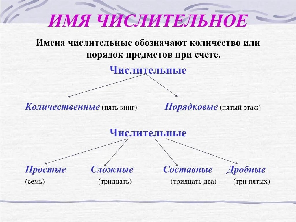 Числительные бывают простые. Числительные в русском языке 3 класс правило. Правила числительные в русском языке 4 класс. Правило числительных в русском языке 6. Имя числительное как часть речи таблица.