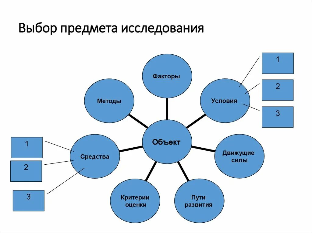 Выбор предмета и объекта. Выбор объекта исследования. схема предмета исследования. объект и предмет исследования схема. предмет исследования и объект исследования схема.