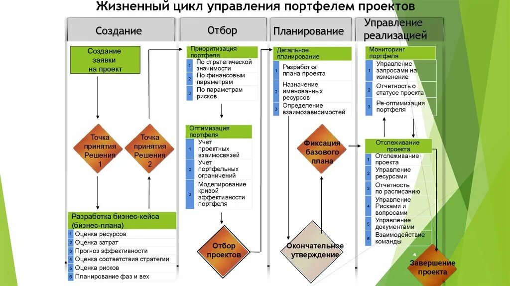 Управление портфеля организации. Фазами жизненного цикла портфеля. Управление портфелем проектов. Жизненный цикл управления портфелем проектов. Цели управления портфелем проектов.