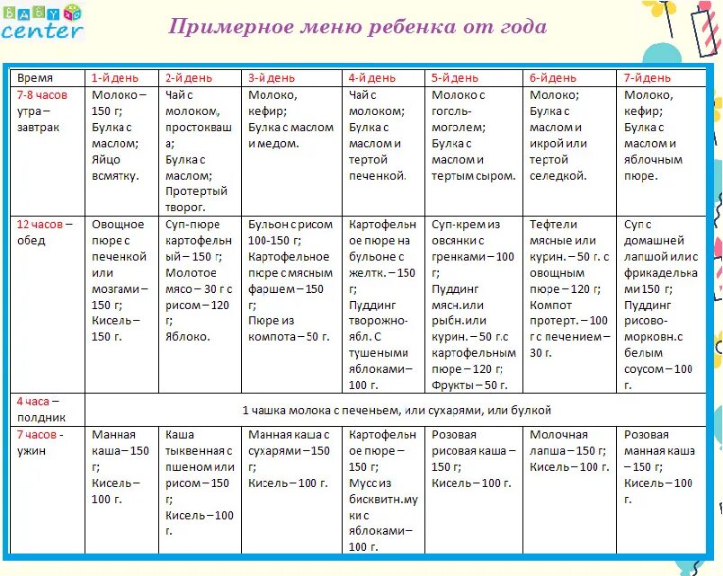 Меню рацион для ребенка 1 года до 1.5 лет питания. Примерное меню питания ребенка в 1 год. Примерное меню ребенка в 1 год и 3. Примерное меню ребенка на 1 годик.