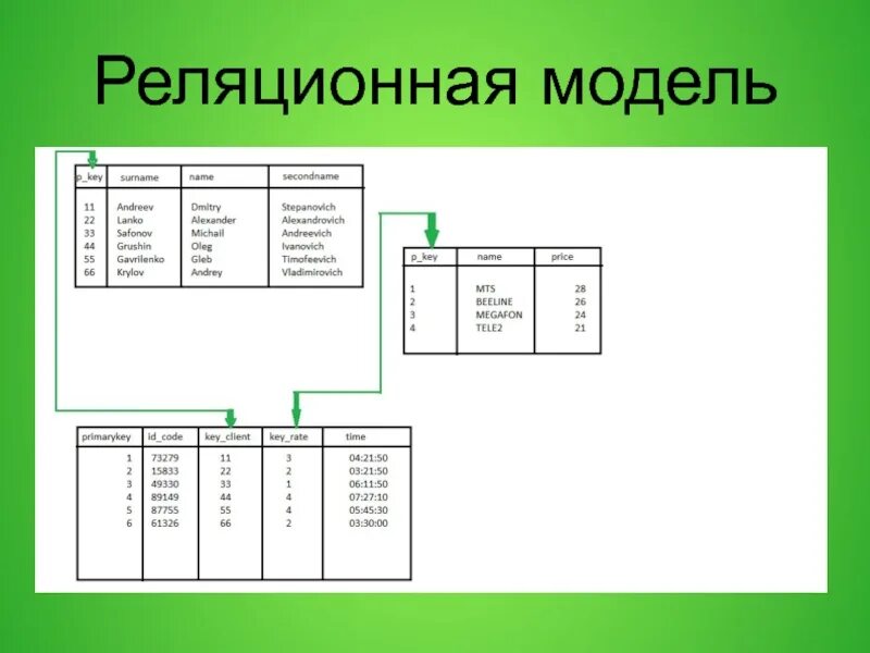 Реляционная модель. Реляционная схема. Схема реляционной базы данных. Реляционная модель пример. Реляционная модель ключи