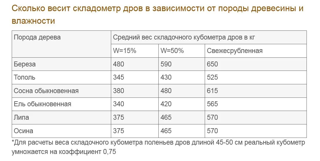 Сколько весит куб сухой доски. 150 Кубов дров в кг. Вес 1 метра кубического древесины фруктовые. Вес складометров дров в зависимости от породы. Фишка дров сколько кубов вмещает.