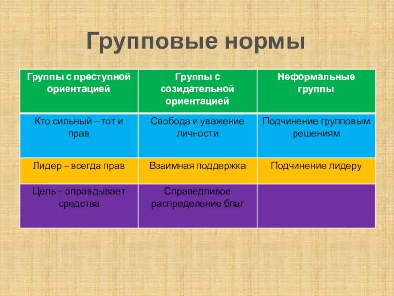 Расовые групповые нормы примеры. Примеры групповых норм. Приведите примеры групповых норм. Групповые социальные нормы примеры. Какие бывают групповые нормы.