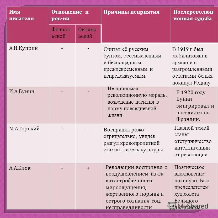 Жизнь куприна таблица. Тема любви Бунина и Куприна таблица. Сравнительная характеристика Бунина и Куприна. Сходства Бунина и Куприна. Сравнение любви Бунина и Куприна.