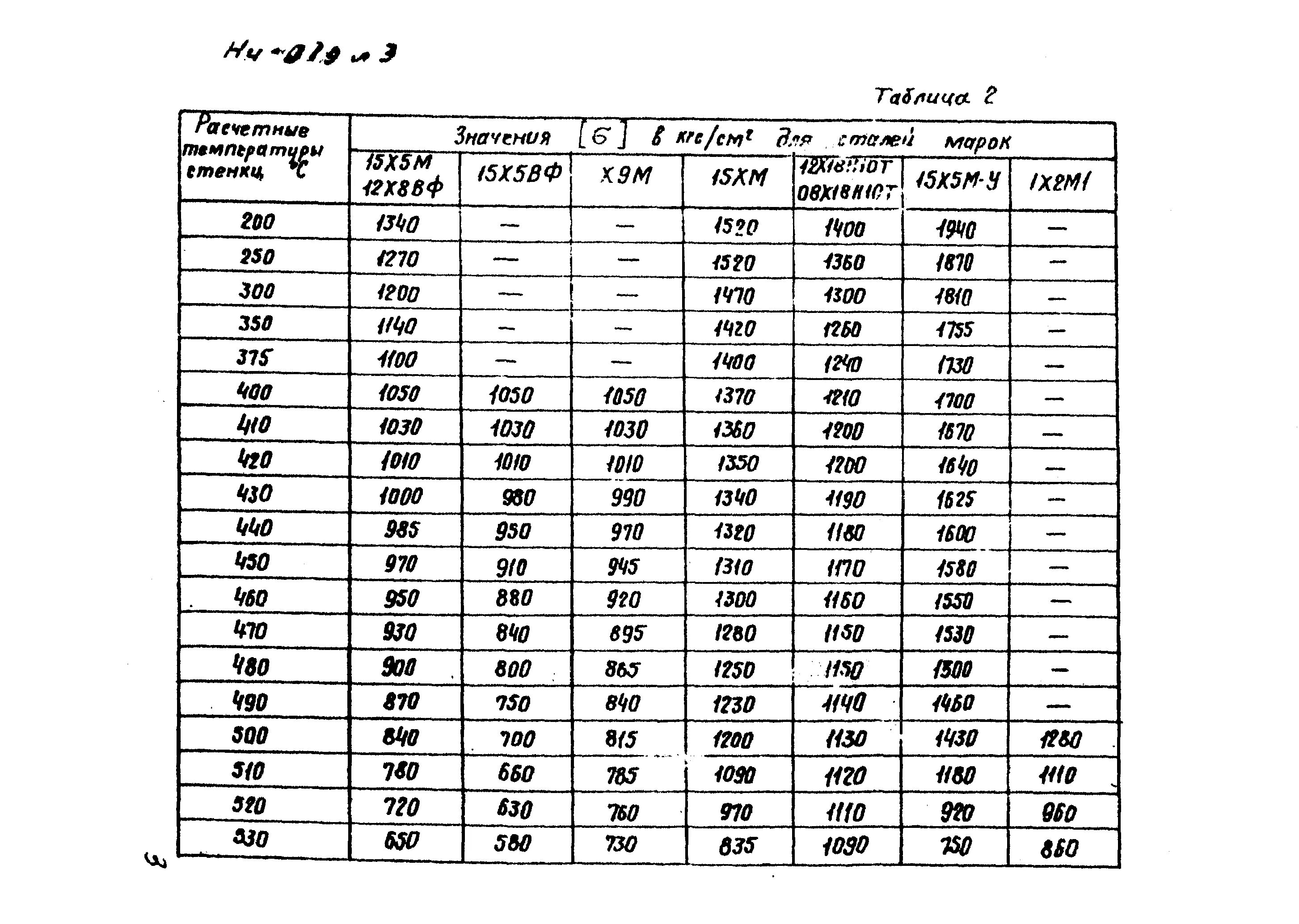 Таблица расчета по РТМ. РТМ 26-02-67-84 отвод. РТМ 26-02-15-72. МВН 942-67.