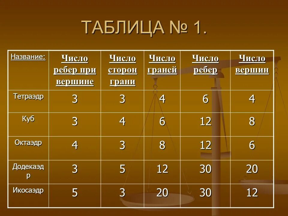 Сколько ребер на 1 стороне. Таблица граней ребер и вершин. Таблица 1 граней вершин ребер. Таблица ребра вершины грани тетраэдра. Куб число граней вершин ребер.