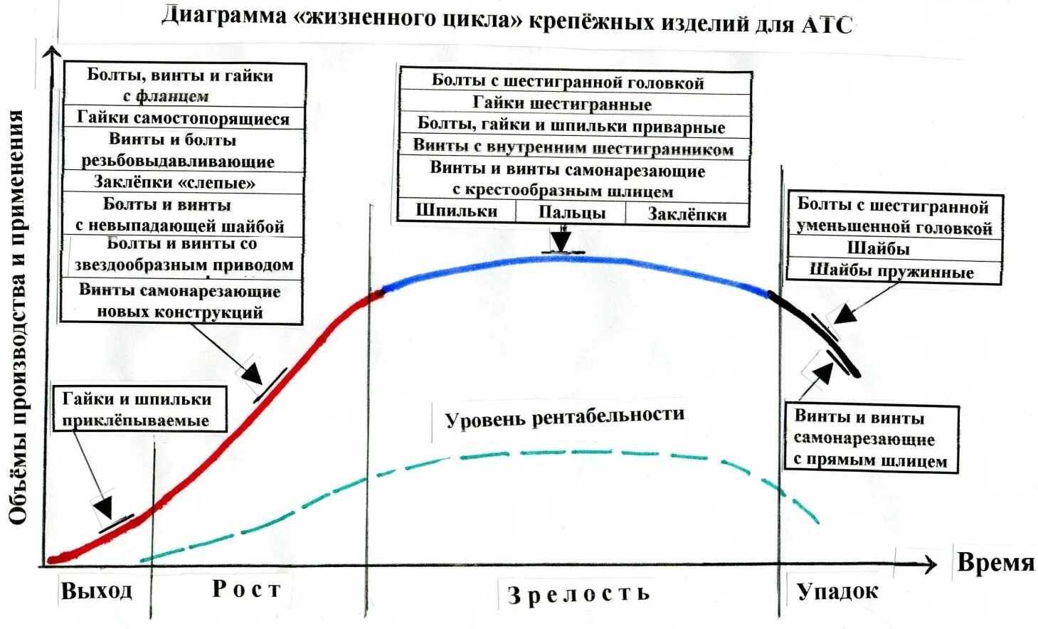 Диаграмма жизненного цикла. Жизненный цикл месторождения. этапы жизненного цикла месторождения. жизненный цикл месторождения нефти.