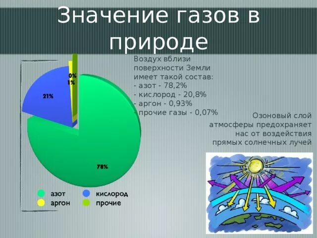 Кислорода в воздухе содержится. Значение газов в природе. Роль углекислого газа в природе. Роль кислорода в атмосфере. Значение газов в атмосфере.