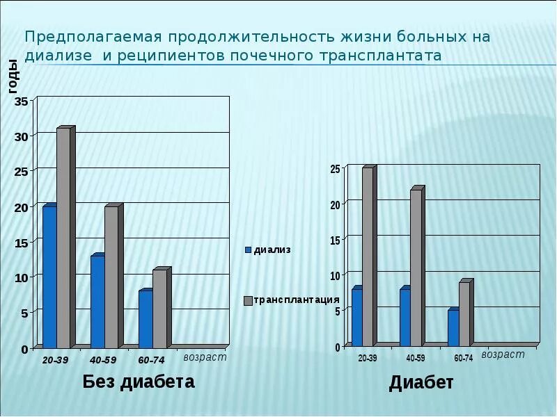 Сколько живут с диабетом 1. Средняя Продолжительность жизни на диализе. Продолжительность жизни при сахарном диабете. Средняя Продолжительность жизни диабетиков. Продолжительность жизни при диабете 1 типа.