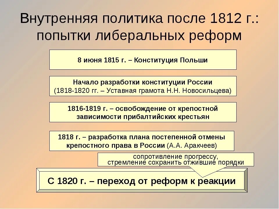 Результаты первой попытки. Попытки либеральных преобразований в России 1815-1825.