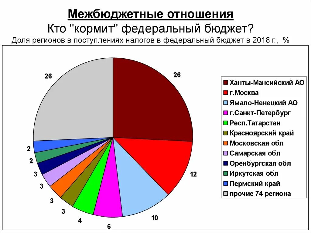 Налоги в бюджете РФ.