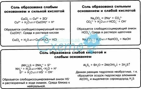 Урок по химии 9 класс гидролиз солей