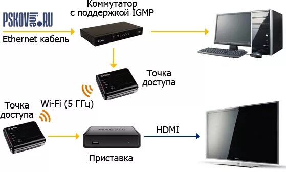 Подключить Билайн ТВ через свитч. Коммутатор для IPTV на 3 ТВ приставки. Подключить Билайн ТВ К телевизору с приставкой. Ресивер через свитч.