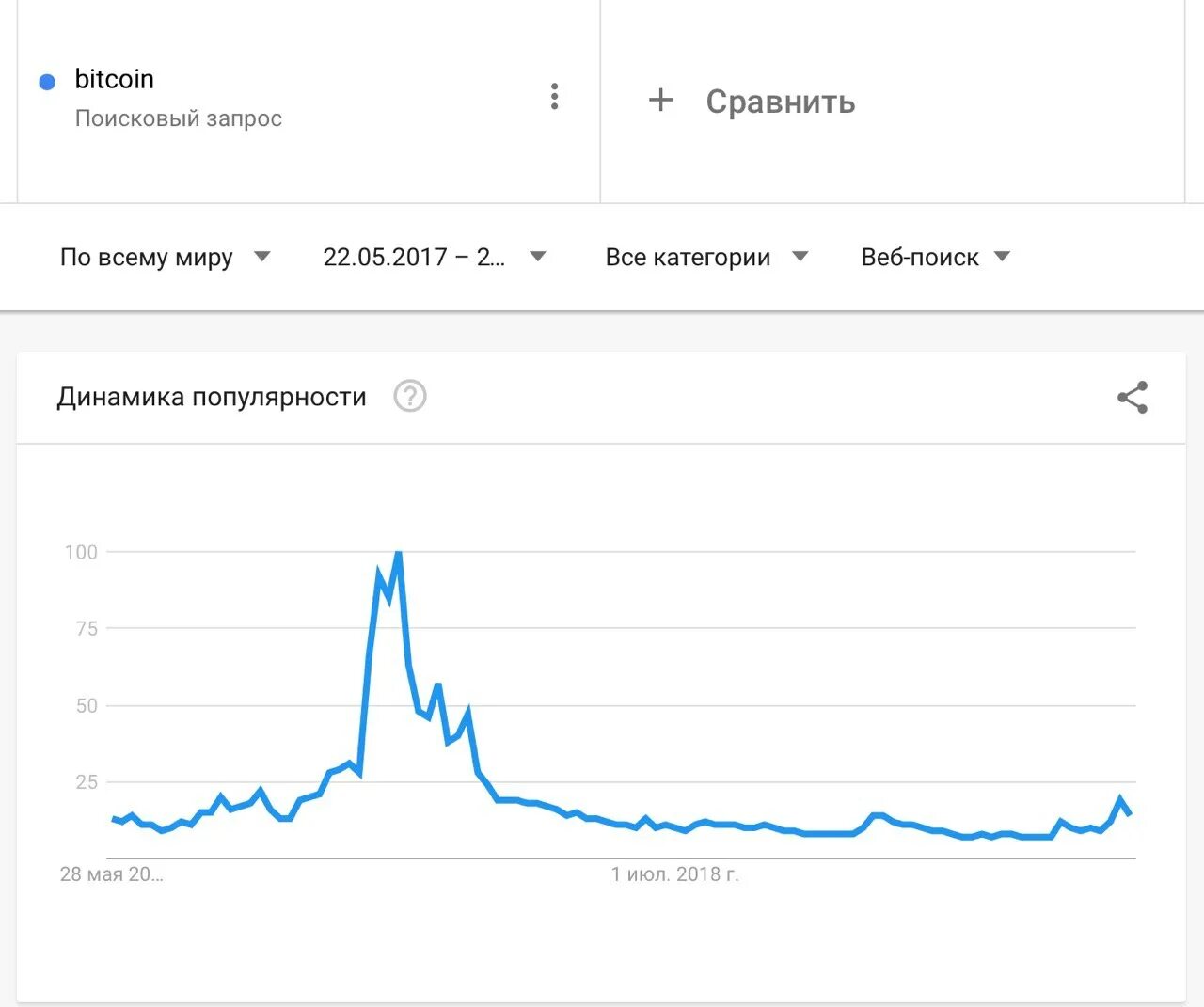 сравнить запросы