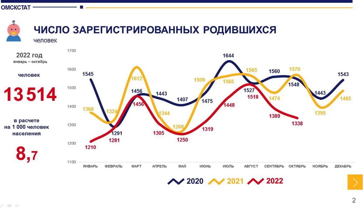 Статистика рождаемости. Статистика рождаемости в России по годам. Рождаемость и смертность. Статистика рождаемости по месяцам. Население ленинградской области на 2024 год