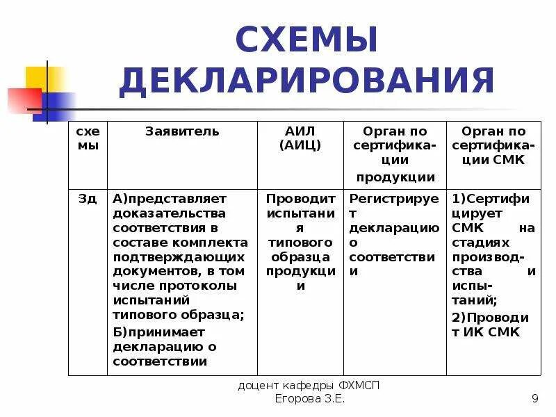 Схемы декларации. Схемы декларирования соответствия. Типовые схемы декларирования. Схемы этапов декларирования. Схемы сертификации декларирования