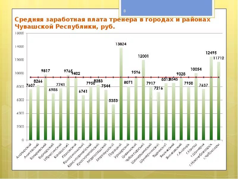 Зарплаты в чувашии