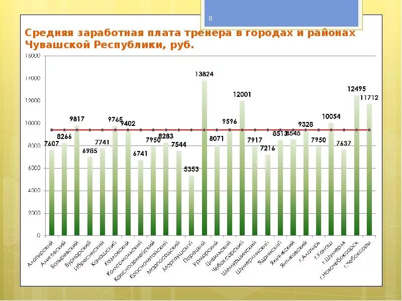 Оплата труда тренер. Средняя заработная плата в Чувашии. Заработная плата тренера в России. Средняя зарплата тренера. Средняя ЗП В Чувашии по годам.