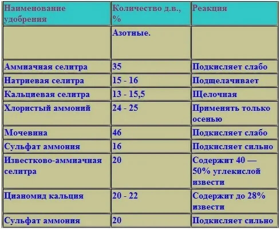 Сколько селитры на 1 литр воды. Содержание действующего вещества в удобрениях. Удобрения таблица химия. Действующие вещества удобрений. % Действующего вещества селитра.