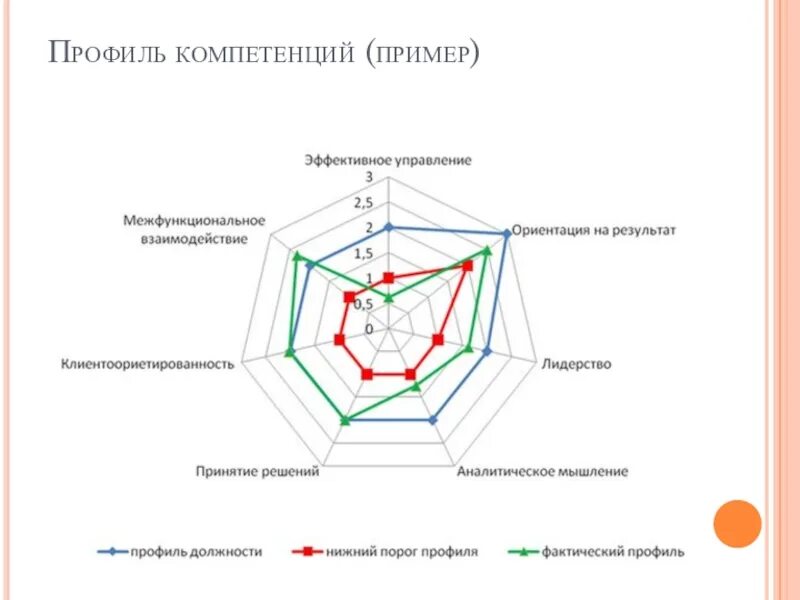 Профиль компетенций диаграмма. Профильные навыки. Пример профиля компетенции сотрудника. Профессиональные навыктдля резюме. Профессиональные навыки.