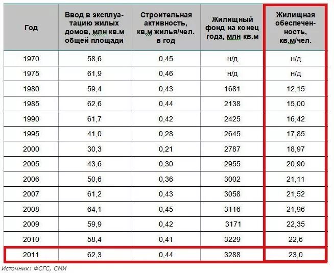 Норма площади на 1 человека в квартире. Норма кв м на человека в Москве. Минимальное количество квадратных метров на 1 человека. Норма жилплощади на одного человека.