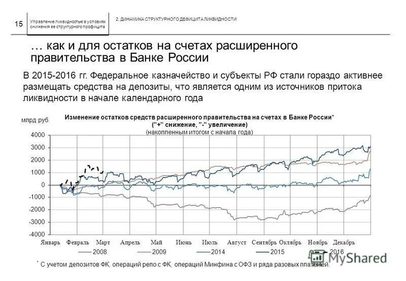 Ликвидность банковского сектора РФ. Дефицит банковской ликвидности. Профицит и дефицит ликвидности банковского сектора это. Профицит и дефицит ликвидности банковской системы.