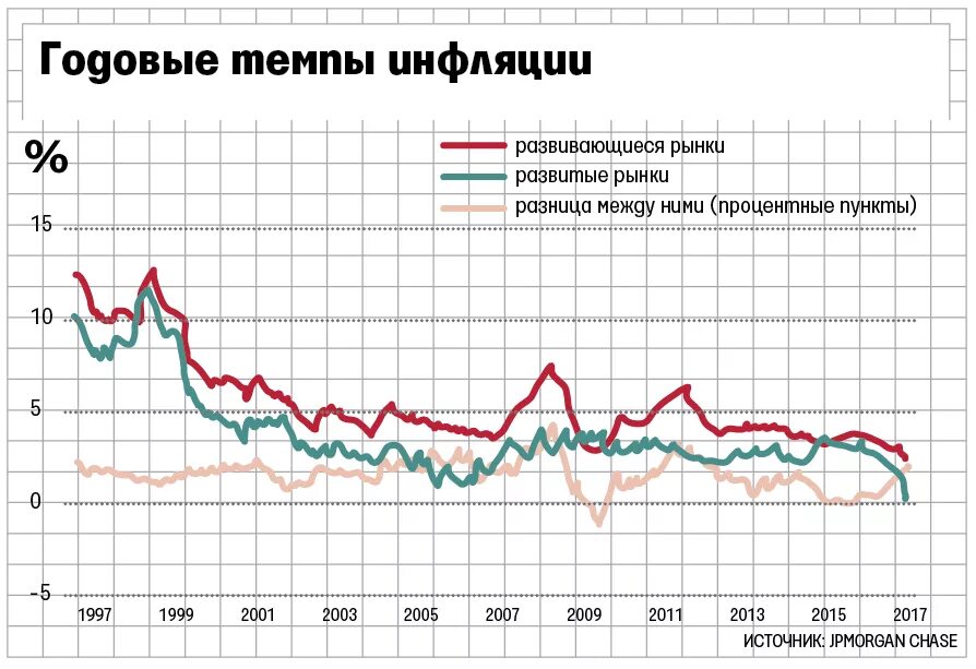 Снижение уровня инфляции в стране. Инфляция развитой страны график. Годовая инфляция. Темпы роста инфляции. Инфляция в развитых странах.