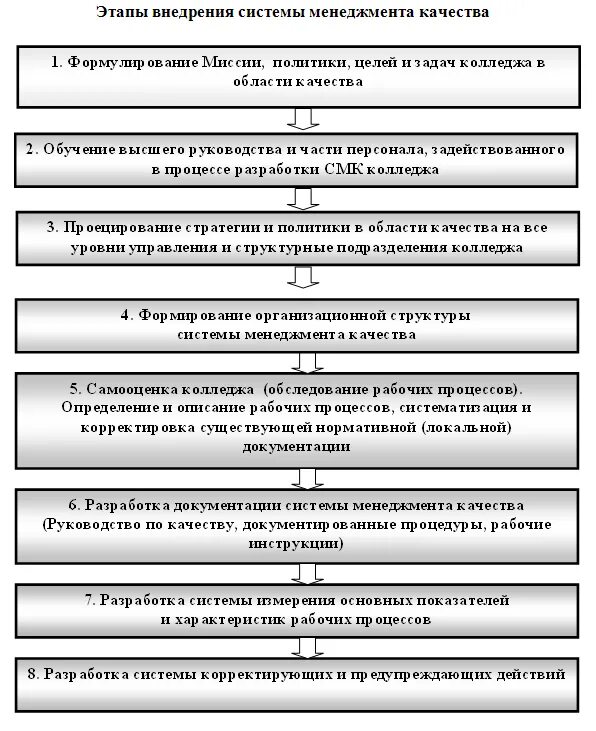Этапы построения системы менеджмента качества. Этапы внедрения системы менеджмента качества. Разработка документации системы менеджмента качества. Схема разработки руководства по качеству. Задача системы управления качеством