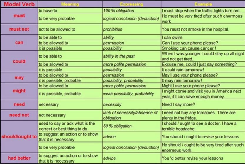 Modal verbs правило. Modal verbs таблица. Таблица modal verbs английский. Modal verbs in English таблица.