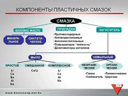 Основа пластичных смазок