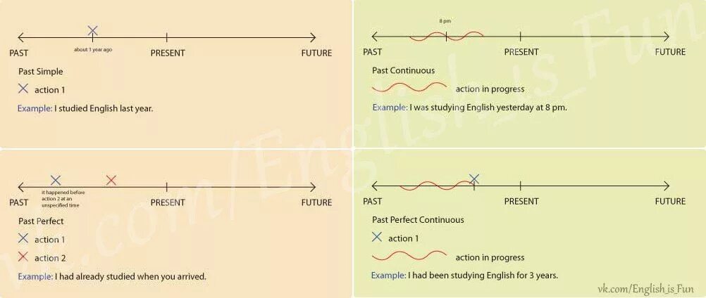Past progress. Past simple временная линия. линия времени в английском языке схема. схема времен английского языка. диаграмма времен в английском языке.
