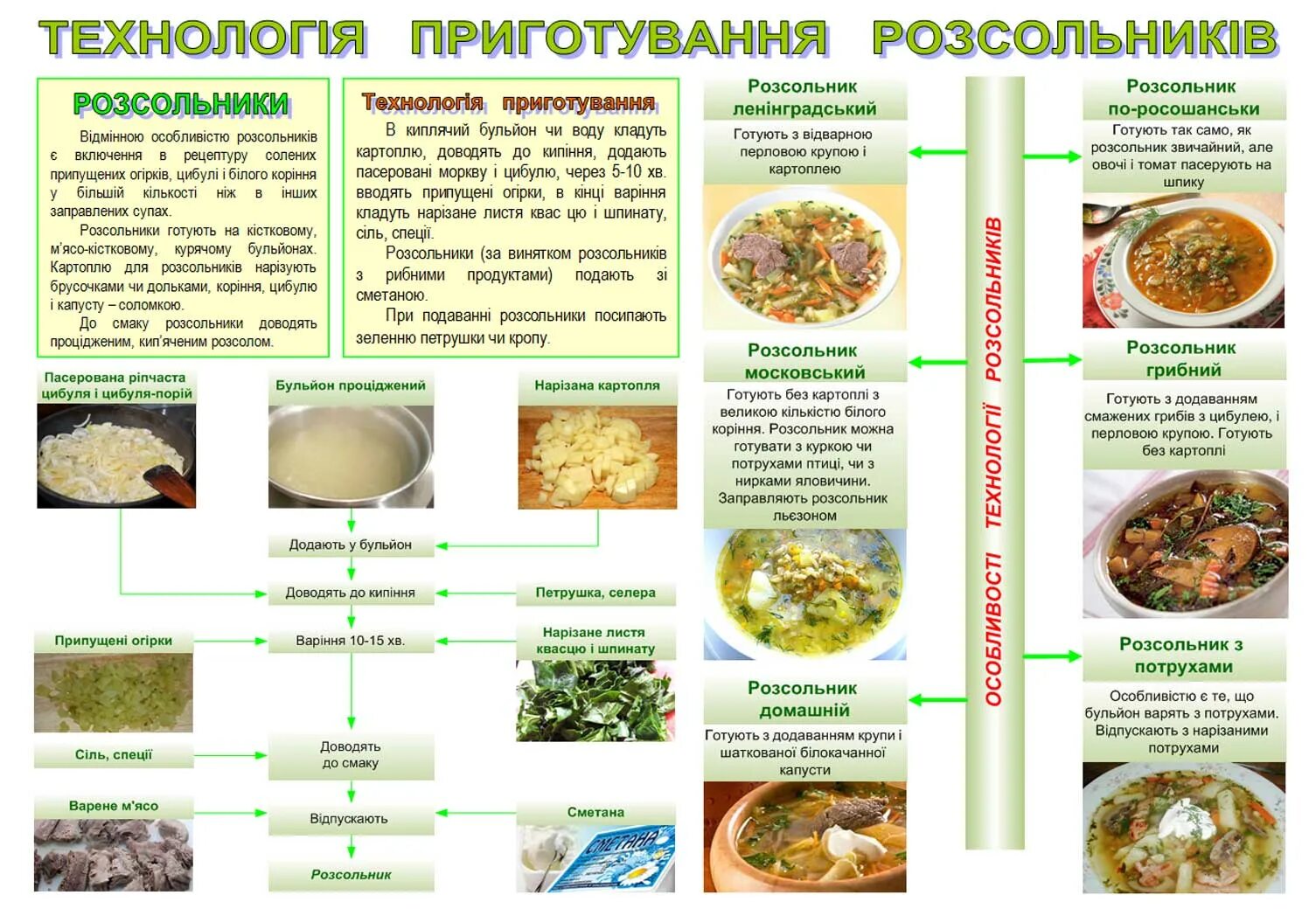 Составить технологическую схему приготовления рассольника Технологическая карта суп с говядиной. Бульон куриный с лапшой, порция (ТТК1716)