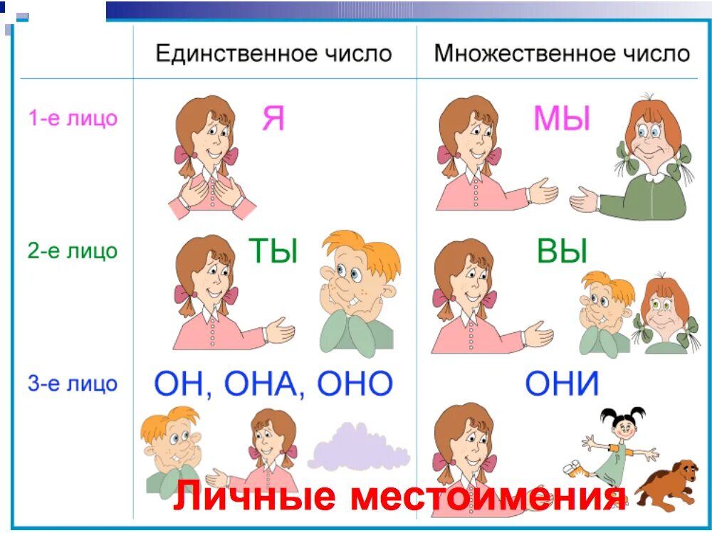Местоимения интерактивные задания. Местоимения он она оно они. личные местоимения в русском языке. местоимения 1 класс. местоимения для детей.