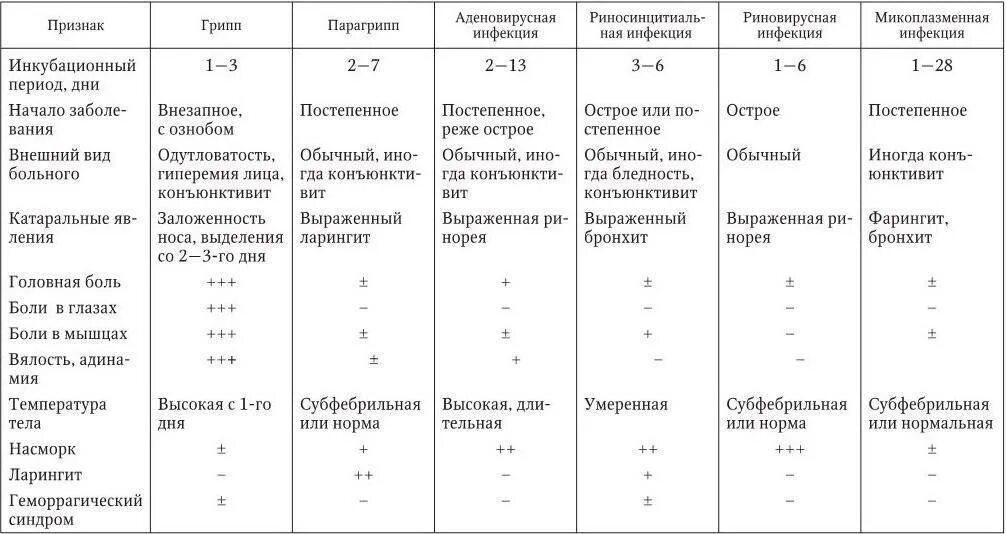 Дифференциальная диагностика грипп парагрипп аденовирус. Дифференциальная диагностика гриппа парагриппа и аденовирусной. Дифференциальная диагностика при инфекционных заболеваниях. Аденовирусная инфекция у детей дифференциальный диагноз. Молочница инкубационный